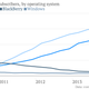 US smartphone subscriber share chart